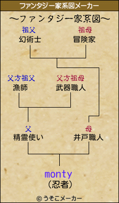 montyのファンタジー家系図メーカー結果