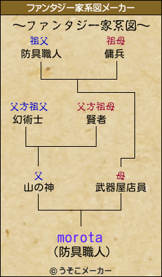 morotaのファンタジー家系図メーカー結果