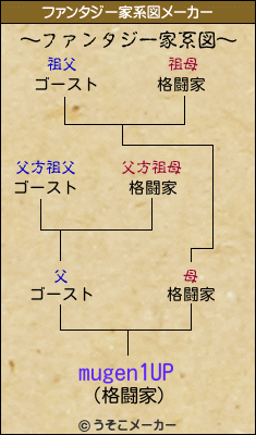 mugen1UPのファンタジー家系図メーカー結果