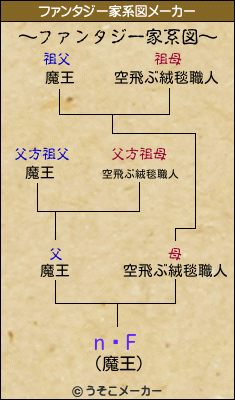 nӖFのファンタジー家系図メーカー結果