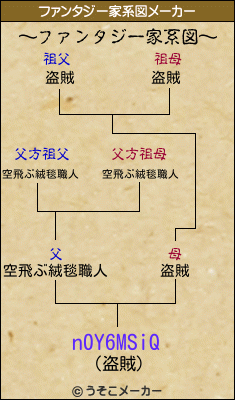 n0Y6MSiQのファンタジー家系図メーカー結果