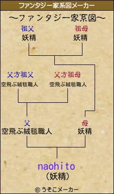 naohitoのファンタジー家系図メーカー結果