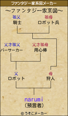 narumiのファンタジー家系図メーカー結果