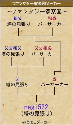 negi522のファンタジー家系図メーカー結果