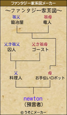 newtonのファンタジー家系図メーカー結果