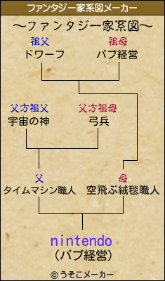 nintendoのファンタジー家系図メーカー結果