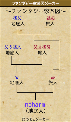 noharmのファンタジー家系図メーカー結果