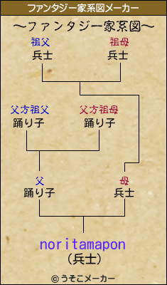 noritamaponのファンタジー家系図メーカー結果