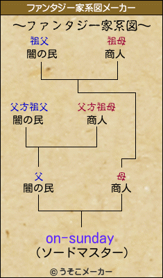 on-sundayのファンタジー家系図メーカー結果