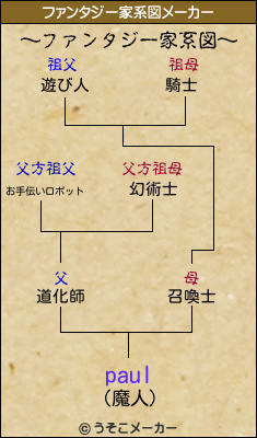 paulのファンタジー家系図メーカー結果