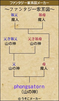 phongsatornのファンタジー家系図メーカー結果