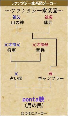 ponta腴のファンタジー家系図メーカー結果