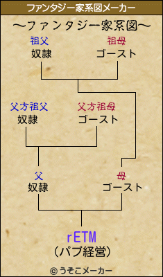 rETMのファンタジー家系図メーカー結果