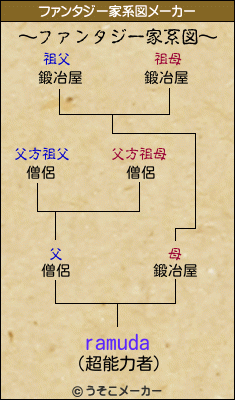 ramudaのファンタジー家系図メーカー結果