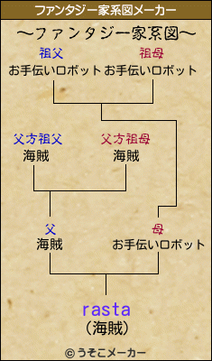rastaのファンタジー家系図メーカー結果