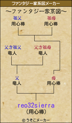 reo32sierraのファンタジー家系図メーカー結果