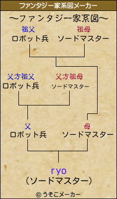 ryoのファンタジー家系図メーカー結果