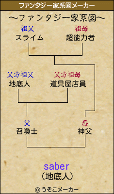 saberのファンタジー家系図メーカー結果