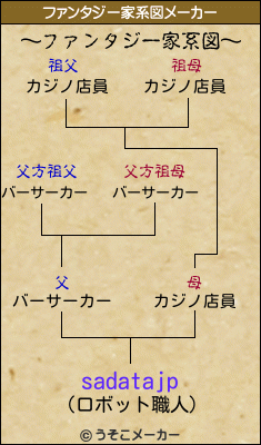 sadatajpのファンタジー家系図メーカー結果