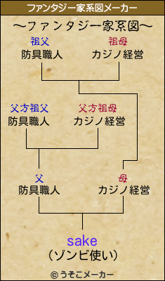 sakeのファンタジー家系図メーカー結果