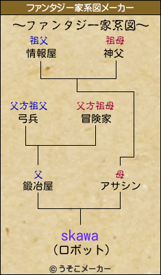 skawaのファンタジー家系図メーカー結果