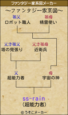 ss-rainのファンタジー家系図メーカー結果