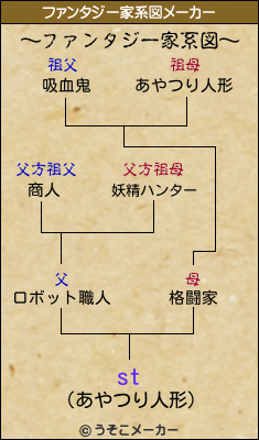 stのファンタジー家系図メーカー結果