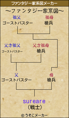 sureareのファンタジー家系図メーカー結果