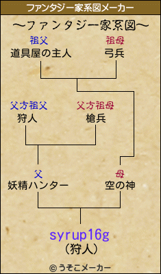 syrup16gのファンタジー家系図メーカー結果