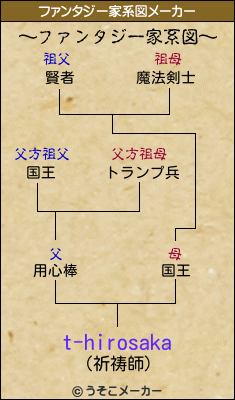 t-hirosakaのファンタジー家系図メーカー結果