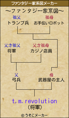 t.m.revolutionのファンタジー家系図メーカー結果