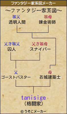 tanisigeのファンタジー家系図メーカー結果