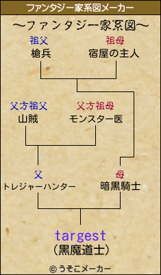 targestのファンタジー家系図メーカー結果