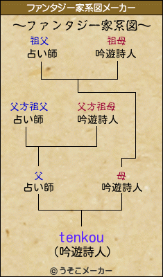 tenkouのファンタジー家系図メーカー結果
