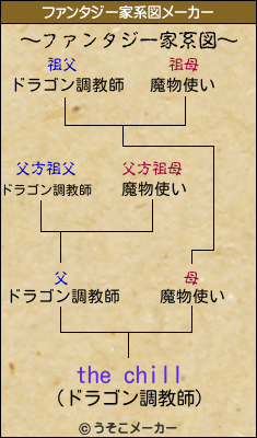 the chillのファンタジー家系図メーカー結果