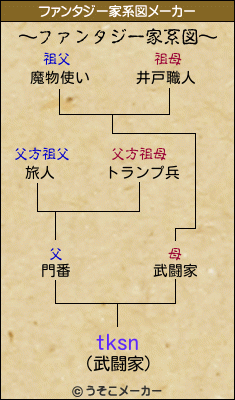 tksnのファンタジー家系図メーカー結果