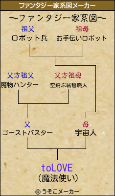 toLOVEのファンタジー家系図メーカー結果