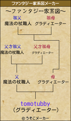 tomotubbyのファンタジー家系図メーカー結果