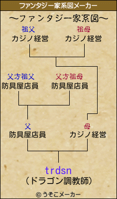 trdsnのファンタジー家系図メーカー結果