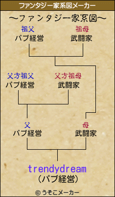 trendydreamのファンタジー家系図メーカー結果
