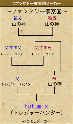 tutumixのファンタジー家系図メーカー結果