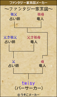 twisyのファンタジー家系図メーカー結果