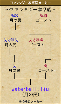 waterball.liuのファンタジー家系図メーカー結果