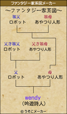 wendyのファンタジー家系図メーカー結果