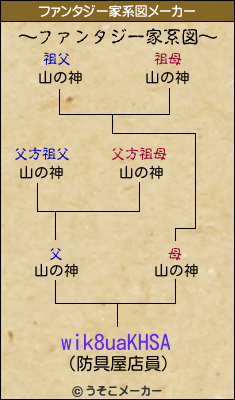 wik8uaKHSAのファンタジー家系図メーカー結果