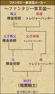 wonのファンタジー家系図メーカー結果