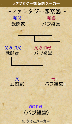 woreのファンタジー家系図メーカー結果