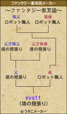 wyattのファンタジー家系図メーカー結果