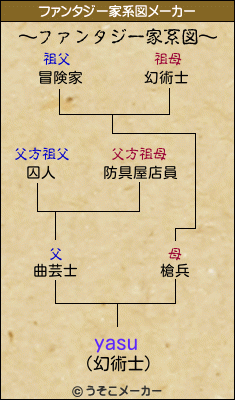 yasuのファンタジー家系図メーカー結果