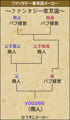 yooseeのファンタジー家系図メーカー結果